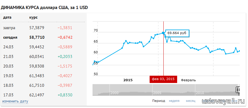 Курс российского рубля к доллару на завтра. Курс доллара на завтра. Курс доллара на сегодня. Валюта курс доллар. Доллар на завтра.